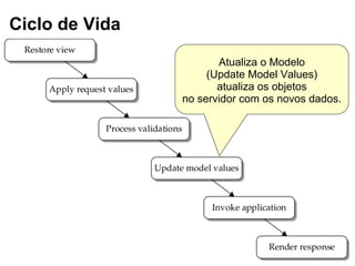 Atualiza o Modelo
(Update Model Values)
atualiza os objetos
no servidor com os novos dados.
Ciclo de Vida
 