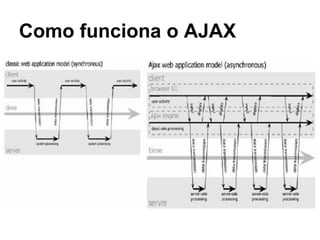Como funciona o AJAX
 