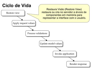Restaura Visão (Restore View)
restaura ou cria no servidor a árvore de
componentes em memória para
representar a interface com o usuário.
Ciclo de Vida
 
