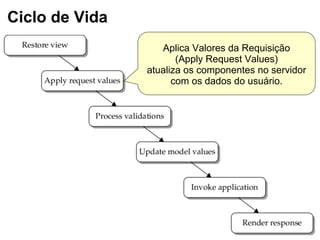 Aplica Valores da Requisição
(Apply Request Values)
atualiza os componentes no servidor
com os dados do usuário.
Ciclo de Vida
 