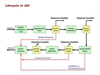 Lifecycle of JSF
 