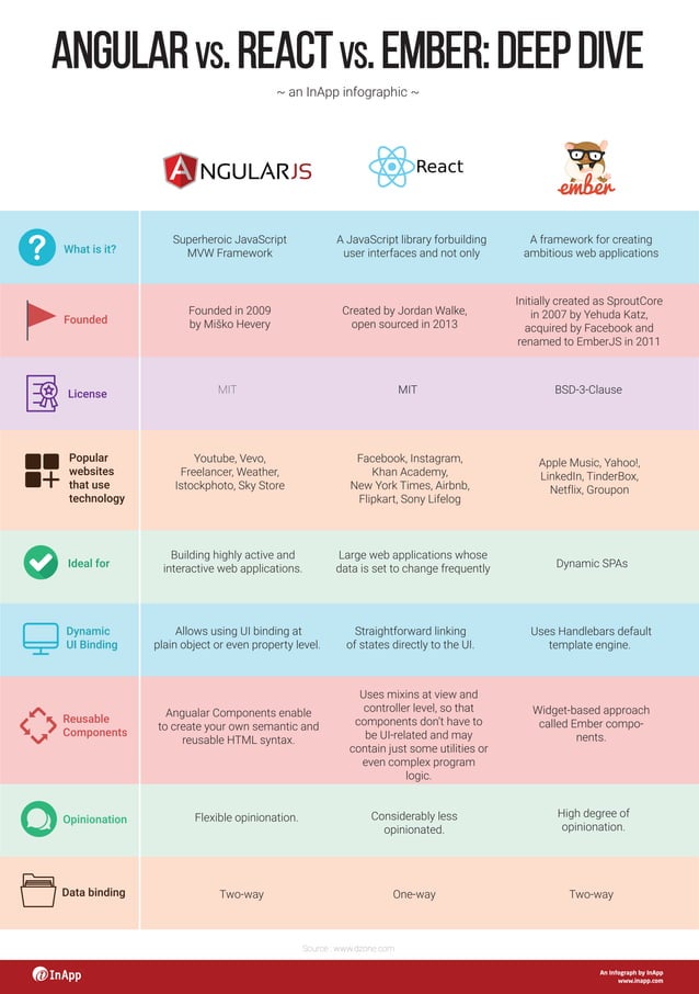 JS Framework Comparison - An infographic | PDF