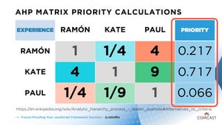 Future-Proofing Your JavaScript Framework Decision - @JohnRiv1 4 9
AHP MATRIX PRIORITY CALCULATIONS
EXPERIENCE RAMÓN KATE ...