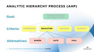 Future-Proofing Your JavaScript Framework Decision - @JohnRiv1 5 1
ANALYTIC HIERARCHY PROCESS (AHP)
Goal:
Criteria:
Altern...