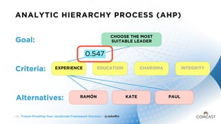 Future-Proofing Your JavaScript Framework Decision - @JohnRiv1 5 8
ANALYTIC HIERARCHY PROCESS (AHP)
Goal:
Criteria:
Altern...