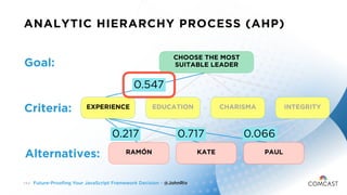 Future-Proofing Your JavaScript Framework Decision - @JohnRiv1 6 2
ANALYTIC HIERARCHY PROCESS (AHP)
Goal:
Criteria:
Altern...