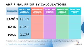 Future-Proofing Your JavaScript Framework Decision - @JohnRiv1 6 8
AHP FINAL PRIORITY CALCULATIONS
CANDIDATE
PRIORITY with...