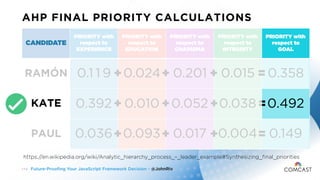 Future-Proofing Your JavaScript Framework Decision - @JohnRiv1 7 2
AHP FINAL PRIORITY CALCULATIONS
CANDIDATE
PRIORITY with...