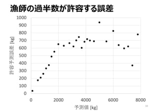 漁師の過半数が許容する誤差
10
 