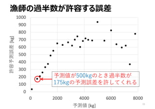 11
予測値が500kgのとき過半数が
175kgの予測誤差を許してくれる
漁師の過半数が許容する誤差
 