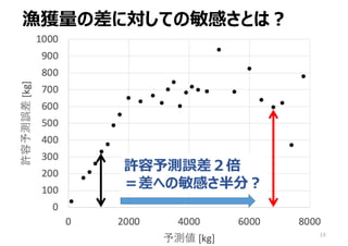 13
漁獲量の差に対しての敏感さとは︖
許容予測誤差２倍
＝差への敏感さ半分︖
 