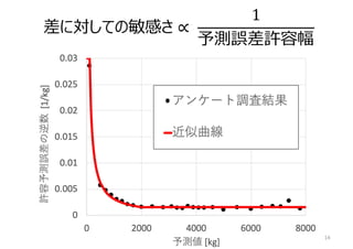 14
差に対しての敏感さ
予測誤差許容幅
 