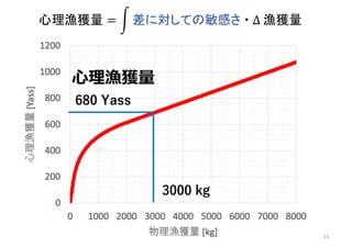 15
心理漁獲量 差に対しての敏感さ ・ 漁獲量
⼼理漁獲量
3000 kg
680 Yass
 