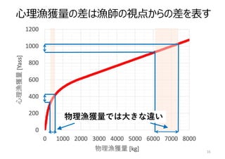 16
物理漁獲量では⼤きな違い
⼼理漁獲量の差は漁師の視点からの差を表す
 