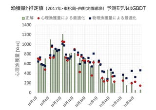 漁獲量と推定値（2017年・東松島・⽩鮭定置網漁）予測モデルはGBDT
 