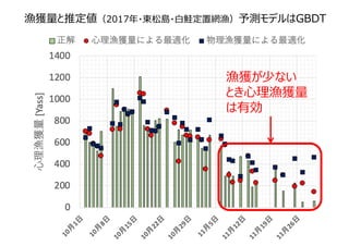漁獲量と推定値（2017年・東松島・⽩鮭定置網漁）予測モデルはGBDT
漁獲が少ない
とき⼼理漁獲量
は有効
 