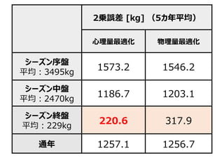 2乗誤差 [kg] （5カ年平均）
⼼理量最適化 物理量最適化
シーズン序盤
平均︓3495kg
1573.2 1546.2
シーズン中盤
平均︓2470kg
1186.7 1203.1
シーズン終盤
平均︓229kg
220.6 317.9
通年 1257.1 1256.7
 