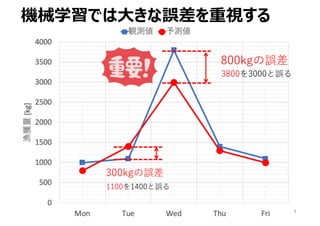 3
800kgの誤差
3800を3000と誤る
300kgの誤差
1100を1400と誤る
機械学習では⼤きな誤差を重視する
 