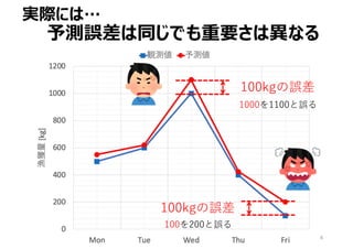 実際には…
予測誤差は同じでも重要さは異なる
4
100kgの誤差
100kgの誤差
1000を1100と誤る
100を200と誤る
 