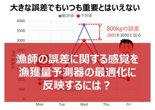 6
800kgの誤差
3800を3000と誤る
300kgの誤差
1100を1400と誤る
⼤きな誤差でもいつも重要とはいえない
漁師の誤差に関する感覚を
漁獲量予測器の最適化に
反映するには︖
 