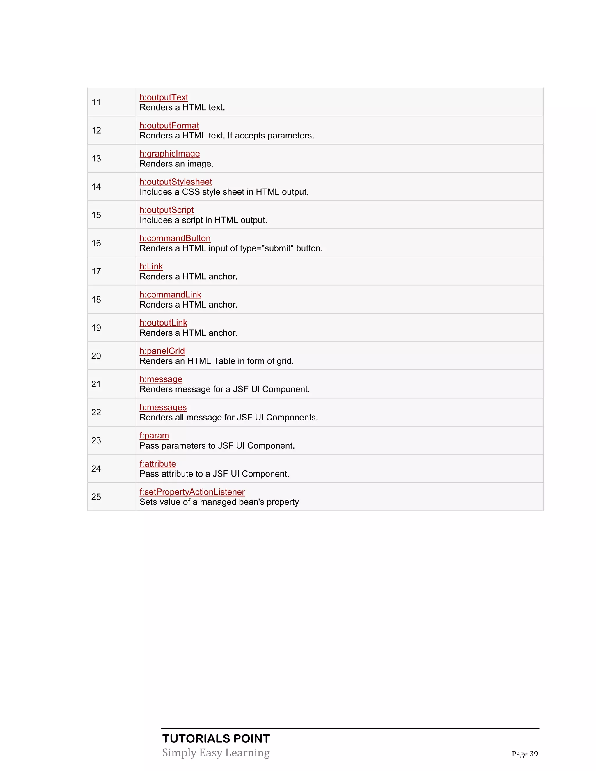 h:outputText
11
     Renders a HTML text.

     h:outputFormat
12
     Renders a HTML text. It accepts parameters.

     h:graphicImage
13
     Renders an image.

     h:outputStylesheet
14
     Includes a CSS style sheet in HTML output.

     h:outputScript
15
     Includes a script in HTML output.

     h:commandButton
16
     Renders a HTML input of type="submit" button.

     h:Link
17
     Renders a HTML anchor.

     h:commandLink
18
     Renders a HTML anchor.

     h:outputLink
19
     Renders a HTML anchor.

     h:panelGrid
20
     Renders an HTML Table in form of grid.

     h:message
21
     Renders message for a JSF UI Component.

     h:messages
22
     Renders all message for JSF UI Components.

     f:param
23
     Pass parameters to JSF UI Component.

     f:attribute
24
     Pass attribute to a JSF UI Component.

     f:setPropertyActionListener
25
     Sets value of a managed bean's property




          TUTORIALS POINT
          Simply Easy Learning                       Page 39
 