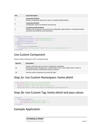 S.N.             tag & Description

                 composite:interface
1
                 Declare configurable values to be used in composite:implementation

                 composite:attribute
2
                 Configuration values are declared using this tag

                 composite:implementation
3                Declares JSF component. Can access the configurable values defined in composite:interface
                 using #{cc.attrs.attribute-name} expression.



 <composite:interface>
    <composite:attribute name="usernameLabel" />
    <composite:attribute name="usernameValue" />
 </composite:interface>
 <composite:implementation>
 <h:form>
    #{cc.attrs.usernameLabel} :
    <h:inputText id="username" value="#{cc.attrs.usernameValue}" />
 </h:form>


Use Custom Component
Using a custom component in JSF is a simple process

 Step No.        Description

                 Create a xhtml file and use custom component's namespace.
 2a              Namespace will the http://java.sun.com/jsf/<folder-name> where folder-name is folder in
                 resources directory containing the custom compoent

 2b              Use the custom component as normal JSF tags


Step 2a: Use Custom Namespace: home.xhtml
 <html xmlns="http://www.w3.org/1999/xhtml"
    xmlns:h="http://java.sun.com/jsf/html"
    xmlns:ui="http://java.sun.com/jsf/facelets">
    xmlns:tp="http://java.sun.com/jsf/composite/tutorialspoint">


Step 2b: Use Custom Tag: home.xhtml and pass values
 <h:form>
    <tp:loginComponent
       usernameLabel="Enter User Name: "
       usernameValue="#{userData.name}" />
 </h:form>


Example Application

                  TUTORIALS POINT
                  Simply Easy Learning                                                                     Page 45
 