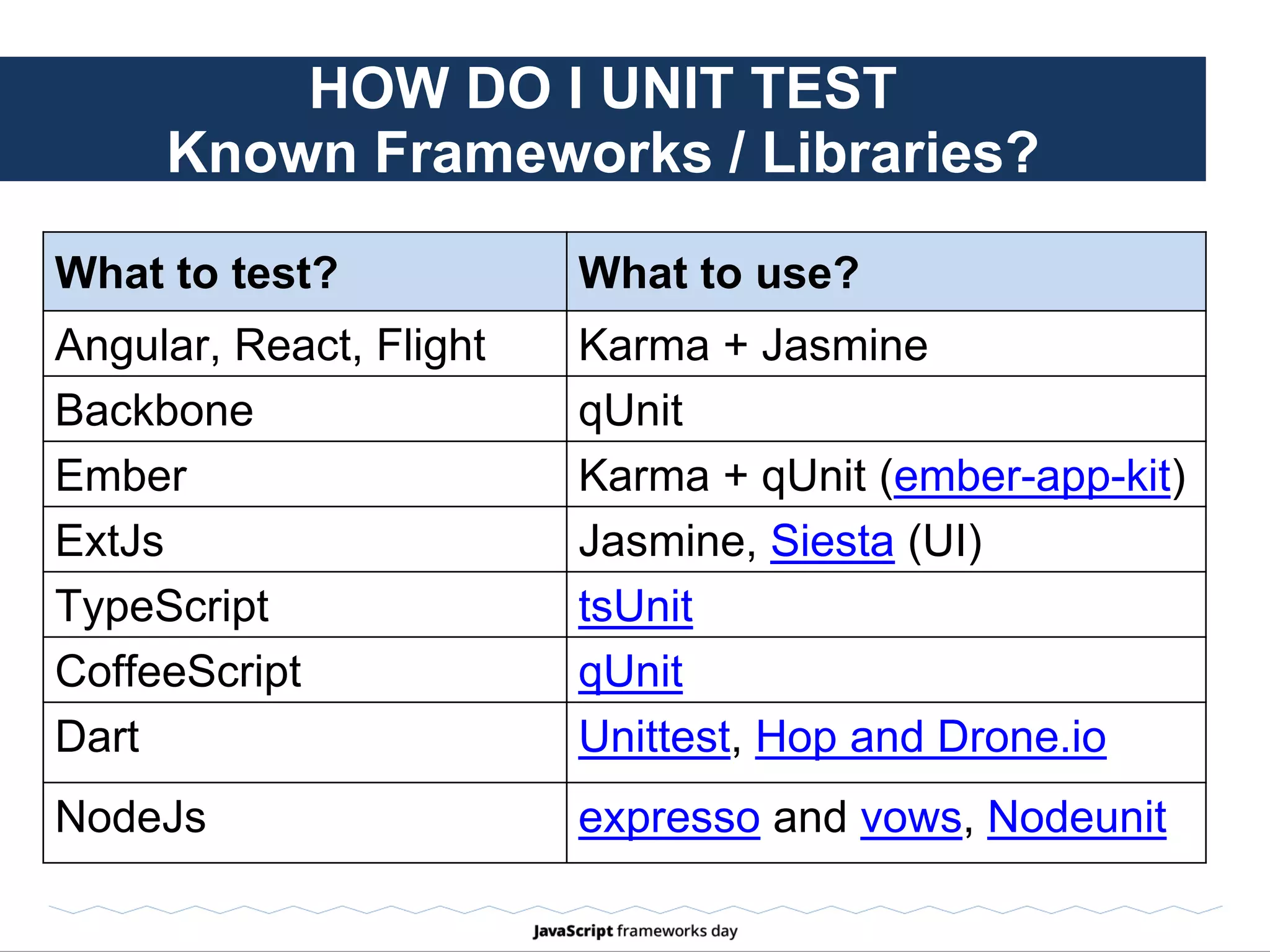 TOOLS: WHAT WE USE
 Run UT: Mocha
 Run UT in parallel: Macchiato
 Assert/Expect: Chai
 W3C DOM in JavaScript: Jsdom
 Mock, spy, stub: Sinon
 Code coverage tool: None
 Routine automation: make/Grunt
 