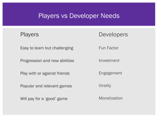 Players
Easy to learn but challenging
Progression and new abilities
Play with or against friends
Popular and relevant games
Will pay for a ‘good’ game
Players vs Developer Needs
Developers
Fun Factor
Investment
Engagement
Virality
Monetization
 