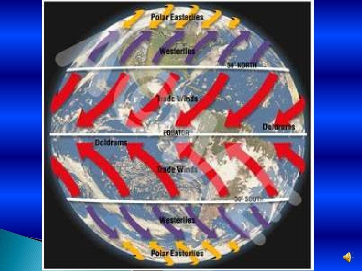 Jet Stream, Convection Currents & Global Winds