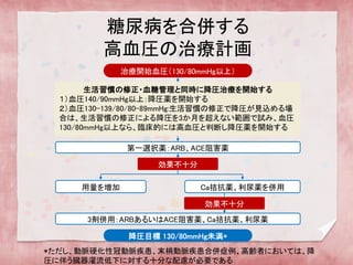 糖尿病 
を合併する 高血圧の治療計画 
治療開始血圧（130/80mmHg以上） 
生活習慣の修正・血糖管理と同時に降圧治療を開始する 
１）血圧140/90mmHg以上：降圧薬を開始する 
２）血圧130-139/80/80-89mmHg:生活習慣の修正で降圧が見込める場 合は、生活習慣の修正による降圧を3か月を超えない範囲で試み、血圧 130/80mmHg以上なら、臨床的には高血圧と判断し降圧薬を開始する 
第一選択薬：ARB、ACE阻害薬 
効果不十分 
用量を増加 
Ca拮抗薬、利尿薬を併用 
効果不十分 
3剤併用：ARBあるいはACE阻害薬、Ca拮抗薬、利尿薬 
降圧目標 130/80mmHg未満* 
*ただし、動脈硬化性冠動脈疾患、末梢動脈疾患合併症例、高齢者においては、降 圧に伴う臓器濯流低下に対する十分な配慮が必要である  