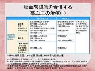 脳血管障害 
を合併する 高血圧の治療(1) 
降圧治療対象 
降圧目標 
超急性期 
（発症24時 間以内） 
脳梗塞 
発症 
4.5時間以内 
24時間以内 
血栓溶解療法予定患者*1 
SBP>185mmHgまたは 
DBP>110mmHg 
血栓溶解療法を行なわない患者 
SBP>220mmHgまたは 
DBP>120mmHg 
血栓溶解療法施行中 および施行後24時間 
<180/105mmHg 
前値の85-90% 
ニカルジピン、 ジルチアゼム､ ニトログリセリン、 やニトロプルシ ドの微量点滴 静注 
脳出血 
SBP>180mmHgまたは 
MBP>130mmHg 
SBP 150-180mmHg 
前値の80%*2 
SBP 140mmHg程度 
くも膜下出血 
（破裂脳動 脈瘤で発症 から脳動脈 瘤処置まで） 
SBP>160mmHg 
前値の80%*3 
SBP:収縮期血圧，DBP:拡張期血圧，MBP:平均動脈血圧 
*1:血栓回収療法予定患者については、血栓溶解療法に準じる。 
*2:重症で頭蓋内圧亢進が予想される症例では血圧低下に伴い脳灌流圧が低下し、症状を悪化させるあ るいは急性腎障害を併発する可能性があるので慎重に降圧する。 
*3:重傷で頭蓋内圧亢進が予想される症例、急性期脳梗塞や脳血管攣縮の併発例では血圧低下に伴い 脳灌流圧が低下し症状を悪化させる可能性があるので慎重に降圧する。  