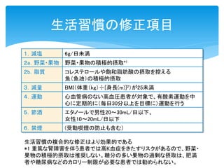 １．減塩 
6g/日未満 
２a．野菜・果物 
野菜・果物の積極的摂取*1 
２b．脂質 
コレステロールや飽和脂肪酸の摂取を控える 
魚（魚油）の積極的摂取 
３．減量 
BMI（体重（kg）÷[身長(m)]2）が25未満 
４．運動 
心血管病のない高血圧患者が対象で、有酸素運動を中 心に定期的に（毎日30分以上を目標に）運動を行う 
５．節酒 
エタノールで男性20～30mL/日以下、 
女性10～20mL/日以下 
６．禁煙 
(受動喫煙の防止も含む) 
生活習慣の修正項目 
生活習慣の複合的な修正はより効果的である 
*1 重篤な腎障害を伴う患者では高K血症をきたすリスクがあるので、野菜・ 果物の積極的摂取は推奨しない。糖分の多い果物の過剰な摂取は、肥満 者や糖尿病などのカロリー制限が必要な患者では勧められない。  