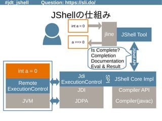 #jdt_jshell Question: https://sli.do/
JShellの仕組み
JShell Tooljline
int a = 0
a ==> 0
JShell Core Impl
JShellAPI
Is Complete?
Completion
Documentation
Eval & Result
Jdi
ExecutionControl
Compiler(javac)
Remote
ExecutionControl
JVM
int a = 0
Compiler API
SPI
JDPA
JDI
 