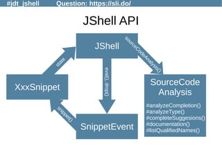 #jdt_jshell Question: https://sli.do/
snippet()
JShell API
JShell
SourceCode
Analysis
SnippetEvent
XxxSnippet
eval(),drop()
sourceC
odeAnalysis()
state
#analyzeCompletion()
#analyzeType()
#completeSuggesions()
#documentation()
#listQualifiedNames()
 