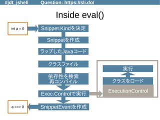 #jdt_jshell Question: https://sli.do/
Inside eval()
int a = 0 Snippet.Kindを決定
Snippetを作成
ラップしたJavaコード
クラスファイル
依存性を検索
再コンパイル
Exec.Controlで実行
クラスをロード
実行
SnippetEventを作成
ExecutionControl
a ==> 0
 