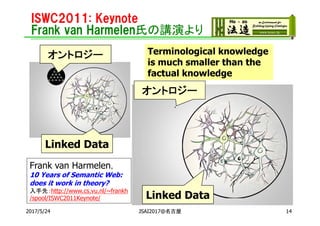2017/5/24 JSAI2017@名古屋 14
ISWC2011: Keynote
Frank van Harmelen氏の講演より
Terminological knowledge
is much smaller than the
factual knowledge
オントロジー
Linked Data
オントロジー
Linked Data
Frank van Harmelen，
10 Years of Semantic Web:
does it work in theory?
入手先：http://www.cs.vu.nl/~frankh
/spool/ISWC2011Keynote/
 