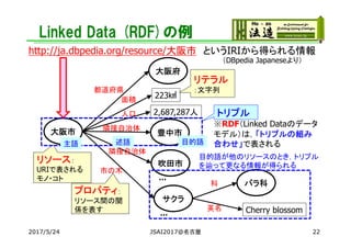 Linked Data (RDF)の例
大阪府
大阪市
都道府県
223㎢
2,687,287人
面積
人口
吹田市
豊中市
…
バラ科
市の木
隣接自治体
隣接自治体
…
http://ja.dbpedia.org/resource/大阪市 というIRIから得られる情報
サクラ
科
Cherry blossom英名
リソース：
URIで表される
モノ・コト
プロパティ：
リソース間の関
係を表す
リテラル
：文字列
主語 述語 目的語
トリプル
※RDF（Linked Dataのデータ
モデル）は，「トリプルの組み
合わせ」で表される
（DBpedia Japaneseより）
目的語が他のリソースのとき，トリプル
を辿って更なる情報が得られる
JSAI2017@名古屋2017/5/24 22
 