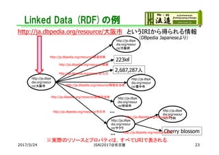 Linked Data (RDF)の例
http://ja.dbpe
dia.org/resour
ce/大阪府
http://ja.dbpe
dia.org/resour
ce/大阪市
http://ja.dbpedia.org/resource/都道府県
223㎢
2,687,287人
http://ja.dbpedia.org/resource/面積
http://ja.dbpedia.org/resource/人口
http://ja.dbpe
dia.org/resour
ce/吹田市
http://ja.dbpe
dia.org/resour
ce/豊中市
… http://ja.dbpe
dia.org/resour
ce/バラ科
http://ja.dbpedia.org/resource/市の木
http://ja.dbpedia.org/resource/隣接自治体
http://ja.dbpedia.org/resource/隣接自治体
…
http://ja.dbpedia.org/resource/大阪市 というIRIから得られる情報
http://ja.dbpe
dia.org/resour
ce/サクラ
http://ja.dbpedia.org/resource/科
Cherry blossomhttp://ja.dbpedia.org/resource/英名
（DBpedia Japaneseより）
※実際のリソースとプロパティは，すべてURIで表される．
JSAI2017@名古屋2017/5/24 23
 