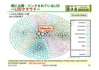 既に公開・リンクされているLOD
～LODクラウド～
2007/5/1
2007/10/82008/9/182009/7/14
2010/9/222011/9/19時点
Linking Open Data cloud diagram 2014, by Max Schmachtenberg, Christian Bizer, Anja Jentzsch
and Richard Cyganiak. http://lod-cloud.net/
１つの丸が個別に公開
されたDBを表す．
2014/08/30時点
2017/5/24 JSAI2017@名古屋 30
DBpedia
 