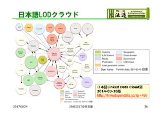 日本語LODクラウド
2017/5/24 JSAI2017@名古屋 36
日本語Linked Data Cloud図
2014-03-10版
http://linkedopendata.jp/?p=486
 