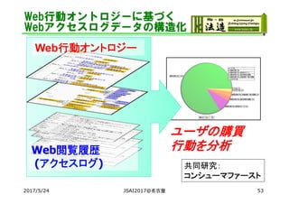 Web閲覧履歴
(アクセスログ)
Web行動オントロジー
ユーザの購買
行動を分析
Web行動オントロジーに基づく
Webアクセスログデータの構造化
共同研究：
コンシューマファースト
2017/5/24 JSAI2017@名古屋 53
 