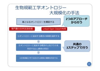 ⽣物規範⼯学オントロジー
⼤規模化の⼿法
57
専⾨書の⾃然⾔語処理
基となるオントロジーを構築する
①オントロジーに追加する概念の候補を選択する
②オントロジーに追加する概念の上位クラスを
同定する(is-a関係の同定）
③⽣物規範⼯学で注⽬される関係の種類を同定する
専⾨書の⾃然⾔語処理 Linked Open Dataの利⽤
2つのアプローチ
から⾏う
共通の
3ステップで⾏う
専⾨書の⾃然⾔語処理 Linked Open Dataの利⽤
 