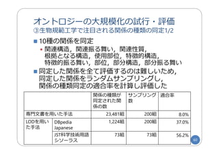  10種の関係を同定
 関連構造，関連振る舞い，関連性質，
根拠となる構造，使⽤部位，特徴的構造，
特徴的振る舞い，部位，部分構造，部分振る舞い
 同定した関係を全て評価するのは難しいため，
同定した関係をランダムサンプリングし，
関係の種類同定の適合率を計算し評価した
オントロジーの⼤規模化の試⾏・評価
③⽣物規範⼯学で注⽬される関係の種類の同定1/2
60
関係の種類が
同定された関
係の数
サンプリング
数
適合率
専⾨⽂書を⽤いた⼿法 23,481組 200組 8.0%
LODを⽤い
た⼿法
DBpedia
Japanese
1,224組 200組 37.0%
JST科学技術⽤語
シソーラス
73組 73組 56.2%
 