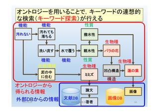 オントロジーを用いることで，キーワードの連想的
な検索（キーワード探索）が行える
汚れない
汚れても
落ちる
洗い流す 水で覆う
撥水性
親水性 バラの花
凹凸構造 蓮の葉泥の中
に住む
ミミズ
生物種
構造
生物種
生物種
性質
性質
生息環境
機能
機能 機能
機能
論文
著者
画像DB
画像
文献DB
オントロジーから
得られる情報
外部DBからの情報2017/5/24 JSAI2017@名古屋 64
 
