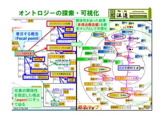 オントロジーの探索・可視化
着目する概念
（Focal point）
任意の関係性
を指定した視点
（aspect）にそっ
て辿る
概念マップ
関係性を辿った結果
（多視点概念鎖）を概
念マップとして可視化
672017/5/24 JSAI2017@名古屋
 