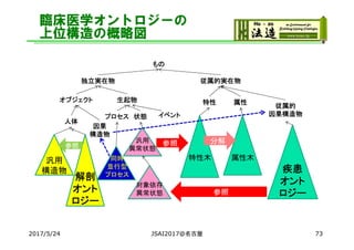 臨床医学オントロジーの
上位構造の概略図
2017/5/24
もの
独立実在物
オブジェクト 生起物
従属的実在物
人体
状態プロセス
特性 属性
従属的
因果構造物
因果
構造物
疾患
オント
ロジー
対象依存
異常状態
汎用
異常状態
参照
特性木 属性木
参照 分解
同時
並行型
プロセス解剖
オント
ロジー
汎用
構造物
参照
イベント
JSAI2017@名古屋 73
 