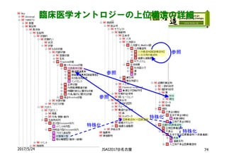 2017/5/24 JSAI2017@名古屋 74
臨床医学オントロジーの上位構造の詳細
参照
参照
参照
特殊化
特殊化
特殊化
 