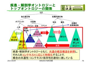 疾患・解剖学オントロジーと
トップオントロジーの関係
2017/5/24
もの
独立実在物
オブジェクト 生起物
従属的実在物
人体
状態プロセス
特性 属性
従属的
因果構造物
因果
構造物
疾患
オント
ロジー
対象依存
異常状態
汎用
異常状態
参照
特性木 属性木
参照 分解
同時
並行型
プロセス解剖
オント
ロジー
汎用
構造物
参照
イベント
JSAI2017@名古屋 76
疾患・解剖学オントロジーともに，共通の概念構造を参照し，
それらをコンテキストに応じて特殊化することで，
概念の共通性・コンテキスト依存性を適切に表している
 