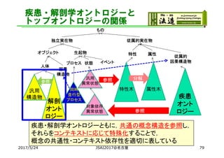 疾患・解剖学オントロジーと
トップオントロジーの関係
2017/5/24
もの
独立実在物
オブジェクト 生起物
従属的実在物
人体
状態プロセス
特性 属性
従属的
因果構造物
因果
構造物
疾患
オント
ロジー
対象依存
異常状態
汎用
異常状態
参照
特性木 属性木
参照 分解
同時
並行型
プロセス解剖
オント
ロジー
汎用
構造物
参照
イベント
JSAI2017@名古屋 79
疾患・解剖学オントロジーともに，共通の概念構造を参照し，
それらをコンテキストに応じて特殊化することで，
概念の共通性・コンテキスト依存性を適切に表している
 