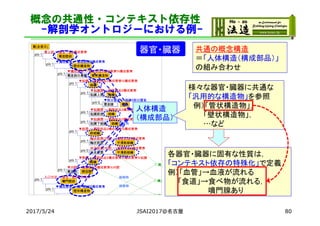 器官・臓器
概念の共通性・コンテキスト依存性
-解剖学オントロジーにおける例-
人体構造
（構成部品）
共通の概念構造
＝「人体構造（構成部品）」
の組み合わせ
様々な器官・臓器に共通な
「汎用的な構造物」を参照
例）「管状構造物」，
「壁状構造物」，
…など
各器官・臓器に固有な性質は，
「コンテキスト依存の特殊化」で定義
例）「血管」→血液が流れる
「食道」→食べ物が流れる，
噴門腺あり
2017/5/24 JSAI2017@名古屋 80
 